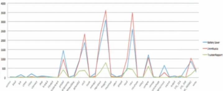 Fig 8. Malicious App. Pattern – Update Attack  In case of Update Attack, we can find a pattern that  system call events of fchown32, fdatasync, mkdir, rmdir,  statfs64 and umask which were relatively hard to be found in  the earlier system call events of n