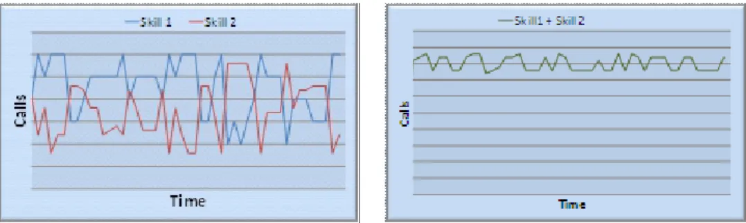 Figure 4: Balancing Variation in Call Volumes requiring 2 skills