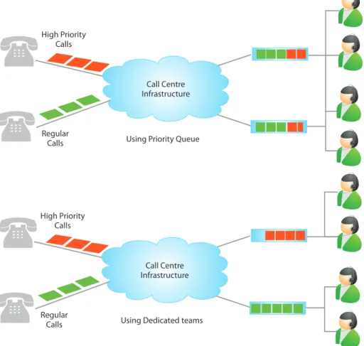 Figure 6: Handling High Priority Customers