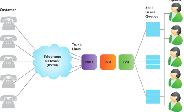 Figure 1: Call Center Terminology