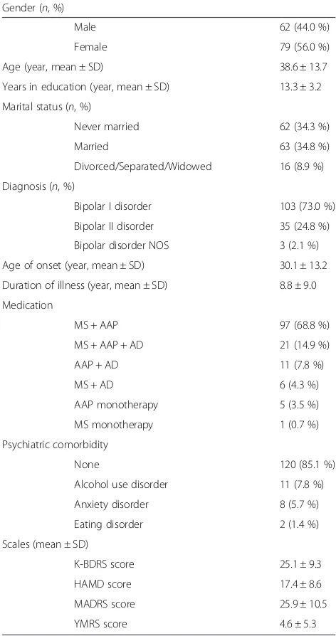 Table 1 Demographic and clinical characteristics of the patients