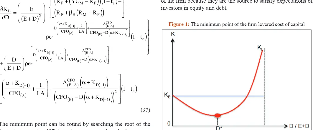 Figure 1: The minimum point of the firm levered cost of capital