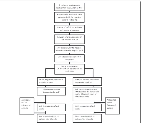 Fig. 1 The TIME trial: Flowchart of the clusters and individuals throughout the phases of the trial