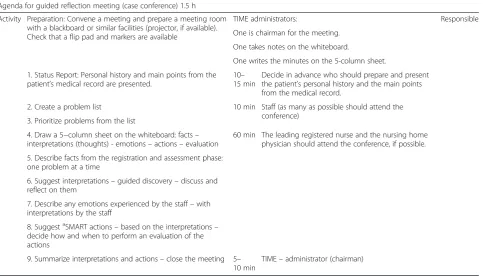 Table 2 Agenda and time frame for the guided reflection meeting (case conference)