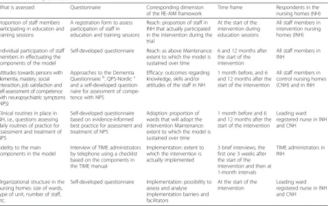 Table 4 Questionnaires distributed to the staff and the leading ward registered nurse based on the RE-AIM-framework a for theevaluation of complex interventions