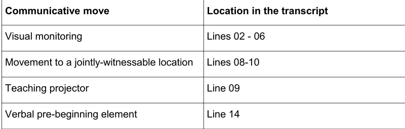 Table 2: Communicative moves of the transition in Example 3 [51]