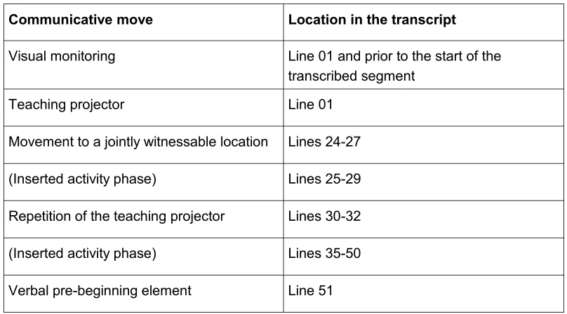 Table 3: Communicative moves of the transition in Example 4 [64]