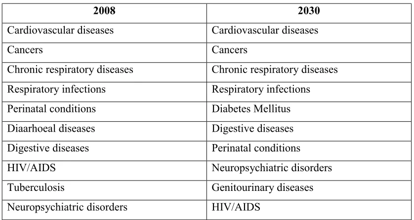 Table 1.1.1 World top 10 causes of mortality among general population 