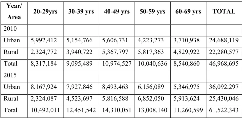 Table 1.1.3 Estimates of total years of life lost due to CVD in 2000 and 2030 