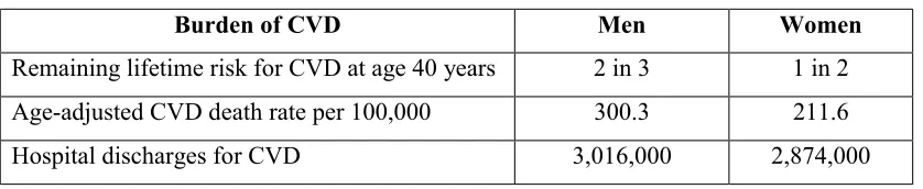 Table 1.1.4 Sex/Gender Differences in the Burden of CVD 