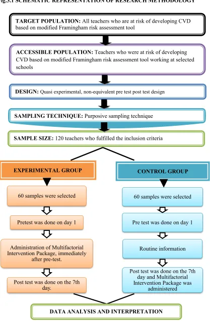 Fig.3.1 SCHEMATIC REPRESENTATION OF RESEARCH METHODOLOGY 