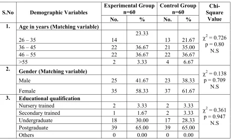 Table 4.1.1: Frequency and percentage distribution of demographic variables such 