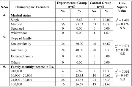 Table 4.1.2: Frequency and percentage distribution of demographic variables such 