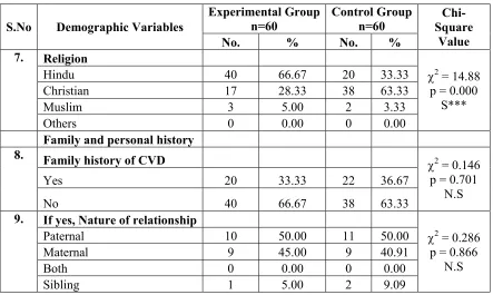 Table 4.1.3: Frequency and percentage distribution of demographic variables such 