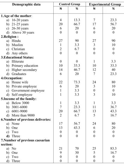 Table: 1. Frequency and percentage distribution of  post operative caesarean 