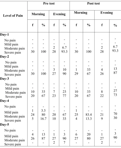 Table:2 frequency and percentage for pre test level of pain among post operative 