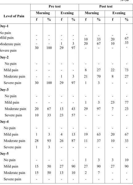 Table:3 Frequency and percentage distribution for pre test level of pain among 