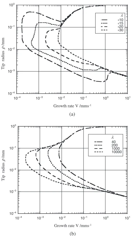 Fig. 3Tip radius of curvature with growth rate for given dimensionlessdistance �. (a) Small dimensionless distance(CD-type solution)