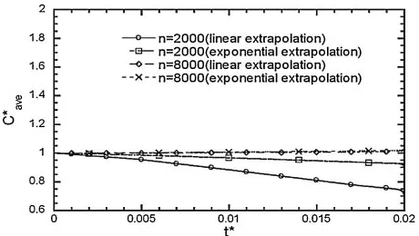 Fig. 8Concentration distributions in the initial transient, steady-state andﬁnal transient regions.19)