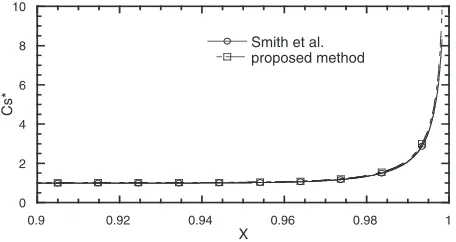 Fig. 10Solid concentration distributions in the ﬁnal transient region.