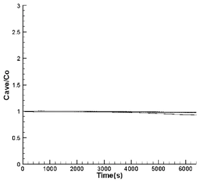 Fig. 14Computed liquid concentration ﬁeld (isoconcentrates), Ra ¼ 100 for (a)(b) and 10000 for (c)(d).