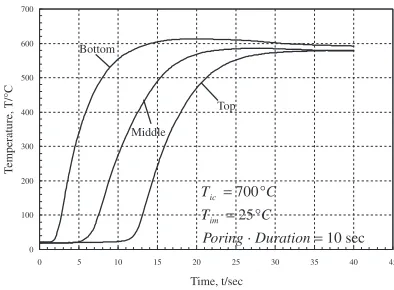 Fig. 9Typical temperature proﬁle of outside of cup’s wall at diﬀerentheight of cup.