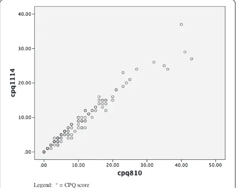 Table 2 Descriptive statistics and internal consistency reliability data for the CPQ11-14, CPQ8-10 and their subscales