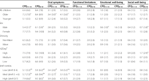 Table 4 Mean CPQ11-14 and CPQ8-10 scores by global oral health questions (SD)