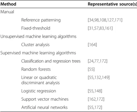 Table 2 Methods for assigning accelerometer waveformsto behavioral categories based on waveform statistics