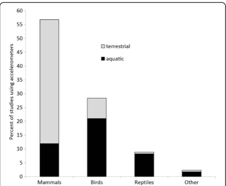Figure 3 Accelerometry studies performed on wild free-ranginganimals compared to domestic/captive animals by taxon.