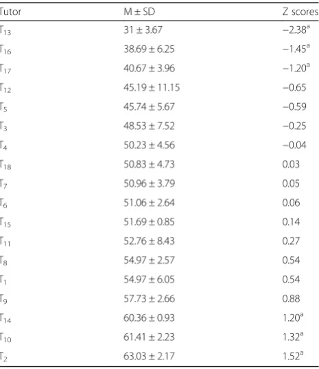 Table 1 Tutor Mean Ratings Converted to Z-scores
