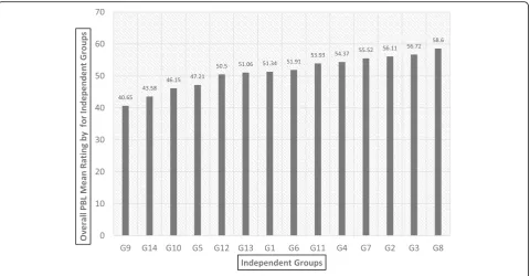 Fig. 1 Overall mean ratings for independent groups (G1-G14) in increasing order