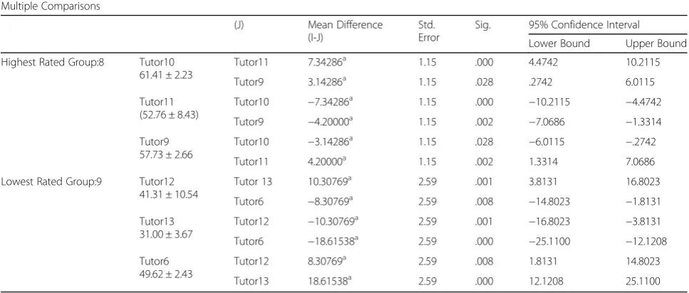 Table 2 Post-hoc Bonferroni analysis for Highest and Lowest Rated Groups
