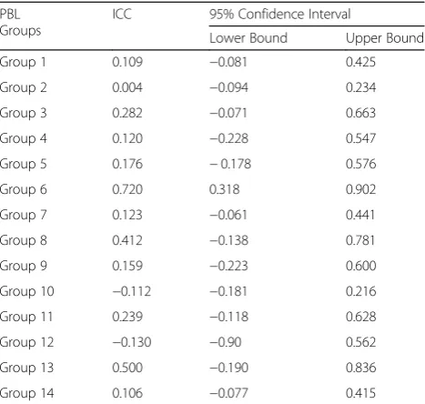 Table 3 The intra class correlations (ICC) showing tutor ratingsfor different groups