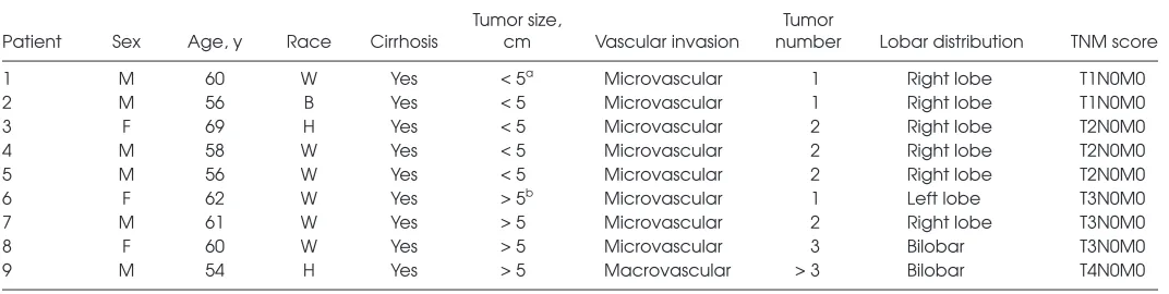 Table 1. Characteristics of the patients and tumors included in the microarray analysis.