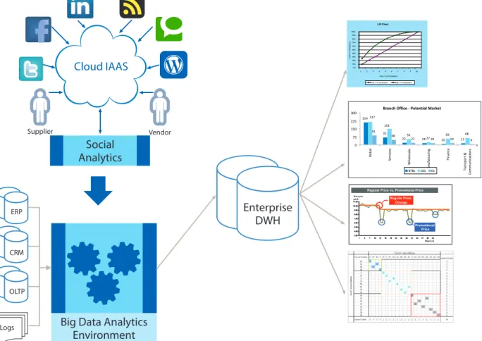 Figure 2: Representative Big Data Environment