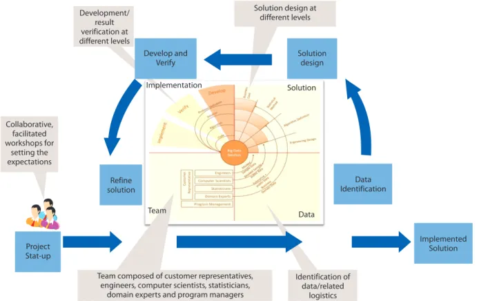 Figure 3: Implementation Methodology