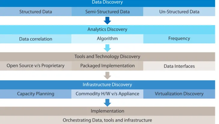 Figure 1 : Big Data Adoption Framework 