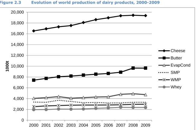 Figure 2.3  Evolution of world production of dairy products, 2000-2009  02,0004,0006,0008,00010,00012,00014,00016,00018,00020,000 2000 2001 2002 2003 2004 2005 2006 2007 2008 20091000t CheeseButter EvapCondSMPWMPWhey Source: FAOSTAT
