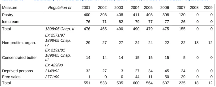 Table 2.49  Summary of aided disposal of butter, 2000-2009, in 1000t of butter equivalent 