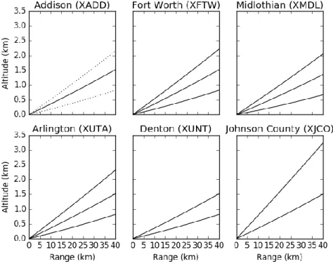 Figure 2.2: Radar beam heights vs. range for the six CASA X-band radars used in this  study