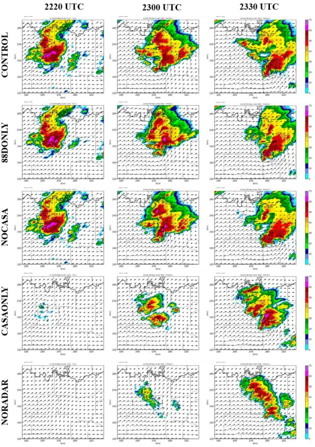 Figure  4.11:  Simulated  reflectivity  and  wind  vectors  at  2  km  AGL  for  CONTROL, 