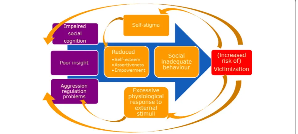 Fig. 1 Victimization model