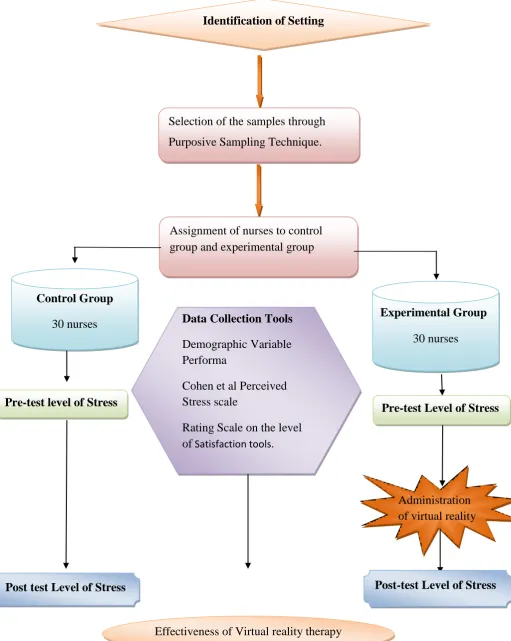Fig.2 Schematic Representation of the Research Design 