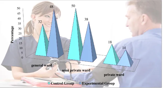 Figure 3: Percentage Distribution of Nurses According to Working Area in Control and Experimental Group 