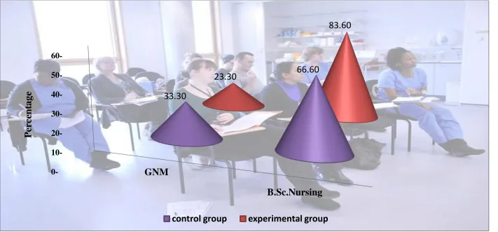 Figure 4: Percentage Distribution of Qualification of Nurses in Control and Experimental Group