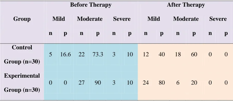 Table 2 Frequency and Percentage Distribution of level of Stress Before and 