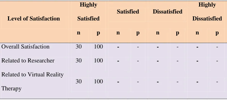 Table 3 indicates that all of the nurses in the experimental group were 