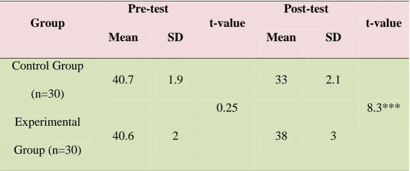 Table 4 Comparison of Mean and Standard Deviation of Stress Scores 