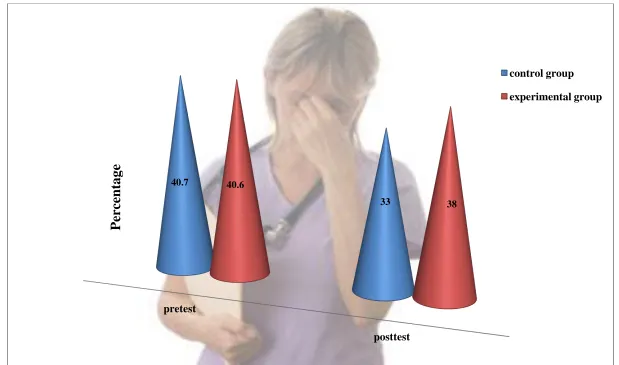 Figure 5: Comparison of Mean of Stress Level in Control and Experimental Group of Nurses 